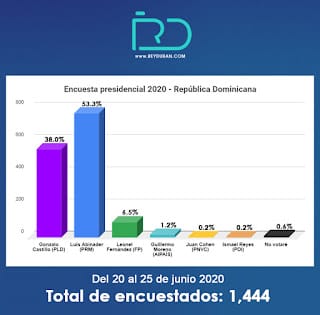 Resultados encuesta presidencial 2020 - República Dominicana