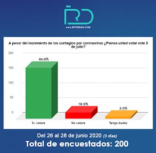Resultados de la encuesta: A pesar del incremento de los contagios por coronavirus ¿Piensa usted votar este 5 de julio?