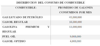 El aumento de los Combustibles: Mas de 2,000 MM recaudados