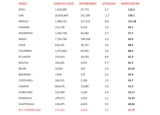 República Dominicana: entre los mejores países de América en el control de covid-19