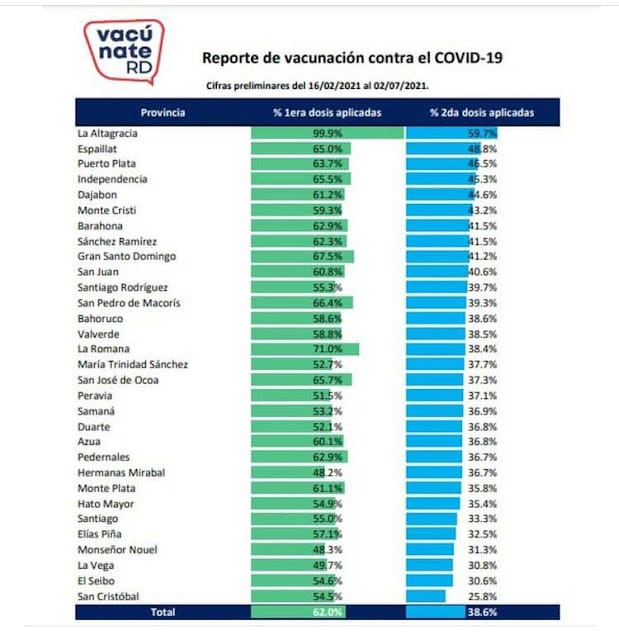 Porcentaje de vacunados contra el Covid, según provincias de RD 4/7/2021 3 Porcentaje de vacunados contra el Covid, según provincias de RD 4/7/2021