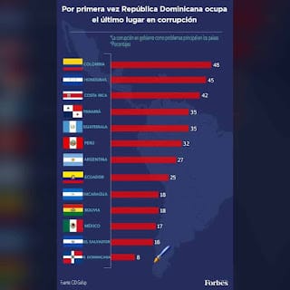 RD ocupa último lugar en lista de países con problemas de corrupción en el Gobierno