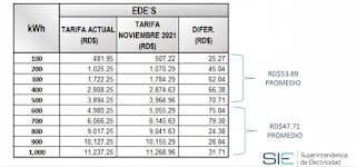 Estos serán los nuevos aumentos de la factura eléctrica 7 Estos serán los nuevos aumentos de la factura eléctrica