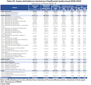Conozca cuáles instituciones recibirán más dinero y cuáles menos en el presupuesto 2022