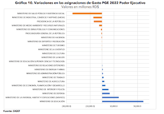 Conozca cuáles instituciones recibirán más dinero y cuáles menos en el presupuesto 2022