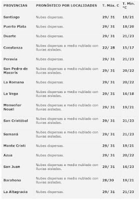 Condiciones del tiempo para este miércoles 27 de abril de 2022 en RD