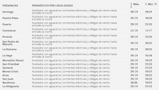 Condiciones del tiempo para este martes 19 de abril de 2022 en RD