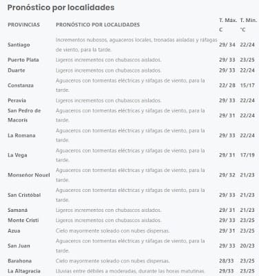 Condiciones del tiempo para este martes 14 de junio de 2022 en RD