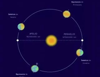 La Tierra atraviesa este 4 de julio el punto más alejado del Sol 5