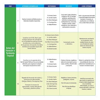 PLAN DE CONTINGENCIA DE PREPARACION, MITIGACION Y RESPUESTA HURACANES Y TORMENTAS TROPICALES UASD 8 PLAN DE CONTINGENCIA DE PREPARACION, MITIGACION Y RESPUESTA HURACANES Y TORMENTAS TROPICALES UASD