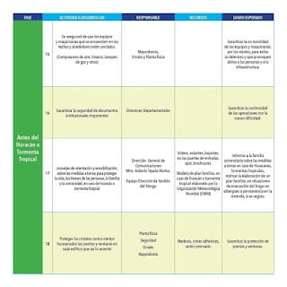 PLAN DE CONTINGENCIA DE PREPARACION, MITIGACION Y RESPUESTA HURACANES Y TORMENTAS TROPICALES UASD 10 PLAN DE CONTINGENCIA DE PREPARACION, MITIGACION Y RESPUESTA HURACANES Y TORMENTAS TROPICALES UASD
