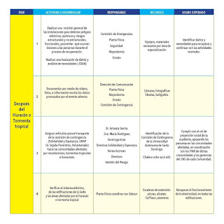 PLAN DE CONTINGENCIA DE PREPARACION, MITIGACION Y RESPUESTA HURACANES Y TORMENTAS TROPICALES UASD 12 PLAN DE CONTINGENCIA DE PREPARACION, MITIGACION Y RESPUESTA HURACANES Y TORMENTAS TROPICALES UASD