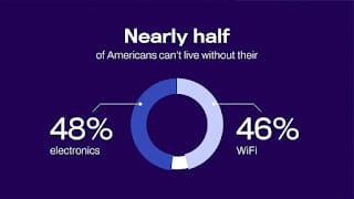 Casi la mitad de las personas creen que no pueden vivir sin internet.