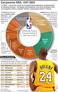 Cronología de los campeones NBA entre 1947-2022 7 Cronología de los campeones NBA entre 1947-2022