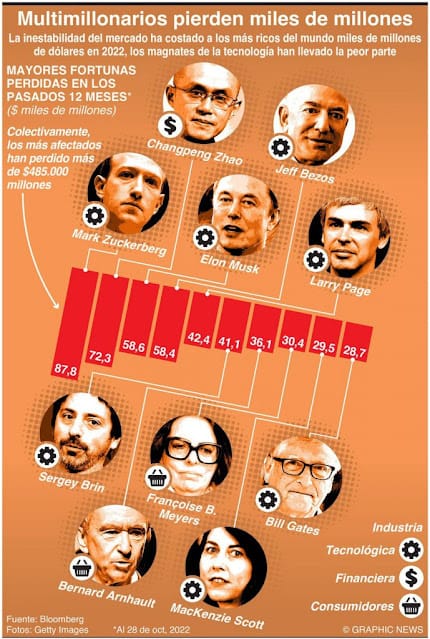 Las personas más ricas del mundo están perdiendo miles de millones de dólares 7 Las personas más ricas del mundo están perdiendo miles de millones de dólares