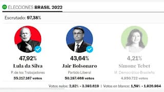 Confirmado Lula y Bolsonaro definirán Presidencia en segunda vuelta 3 Confirmado Lula y Bolsonaro definirán Presidencia en segunda vuelta