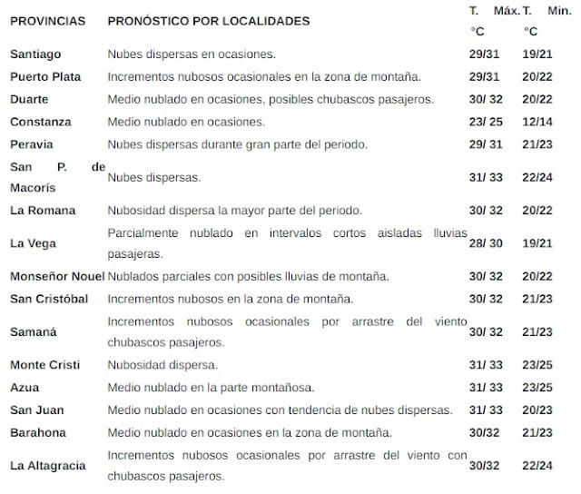 Ocurrirán aguaceros y ráfagas de viento