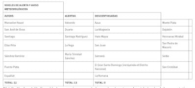 Vaguada incide sobre el país; se mantienen niveles de alertas y avisos meteorológicos
