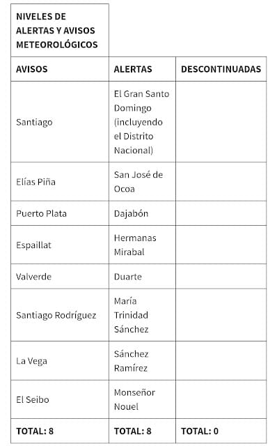 Vaguada continuará generando aguaceros sobre el país; alertas y avisos vigentes