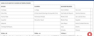 Las lluvias continuarán; se mantienen avisos y alertas meteorológicas