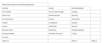 Onamet pronostica lluvias por efectos de onda tropical combinada con vaguada; vigentes avisos y alertas 3 Onamet pronostica lluvias por efectos de onda tropical combinada con vaguada; vigentes avisos y alertas