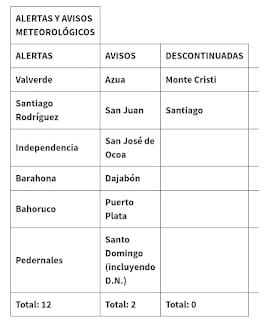 Algunos aguaceros sobre el litoral caribeño; siguen vigentes avisos y alertas