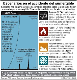¿Qué pudo causar la desaparición del sumergible cerca del Titanic?