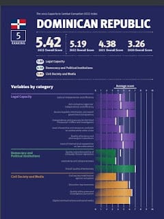 República Dominicana: quinto lugar en combate a la corrupción en América Latina, dice estudio