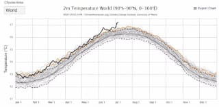 El mundo registra su día más caluroso por tercera vez esta semana