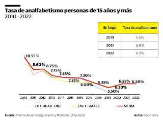 Tras pandemia, la tasa de analfabetismo subió de 5.5% a 6.50% en Rep. Dominicana