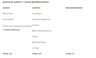 Meteorología: Continúan las lluvias por vaguada y onda tropical; se mantienen los niveles de alertas y avisos