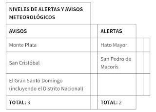 Onamet dice siguen vigentes avisos y alertas meteorológicas por vaguada