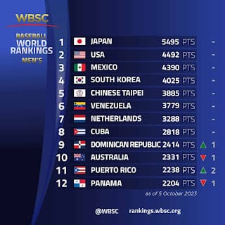 República Dominicana Escala al Noveno Puesto en el Ranking Mundial de Béisbol 6 República Dominicana Escala al Noveno Puesto en el Ranking Mundial de Béisbol