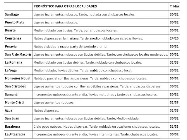 Clima dominical: soleado con algunos chubascos moderados 8 Clima dominical: soleado con algunos chubascos moderados