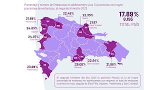 Adolescentes embarazadas suelen emparejarse con hombres de hasta 34 años