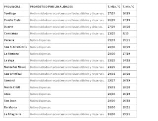 Sábado con lluvia limitada en la mayoría de las provincias