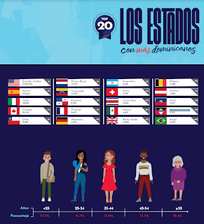 ¿Cuáles son los países con más dominicanos?