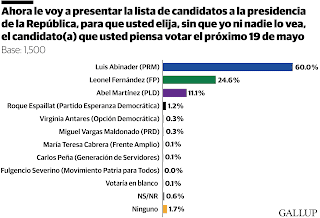 Gallup-RCC Media prevé Abinader ganará con un 60 % 3 Gallup-RCC Media prevé Abinader ganará con un 60 %