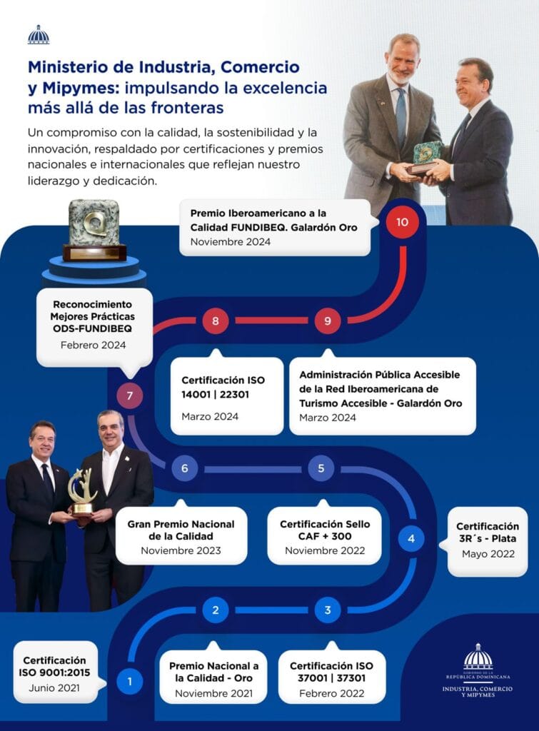 Reconocimiento histórico: MICM lidera la excelencia en gestión a nivel iberoamericano 6 Reconocimiento histórico: MICM lidera la excelencia en gestión a nivel iberoamericano