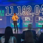 Récord histórico en el turismo dominicano en 2024 7 República Dominicana alcanza cifras récord en turismo en 2024 con un total de 11,192,047 visitantes.
