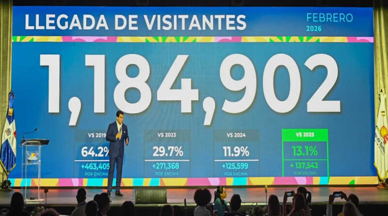 El turismo dominicano creció más de 13 % en febrero al recibir 1,184,902 visitantes. David Collado destaca récord histórico y alta ocupación hotelera.