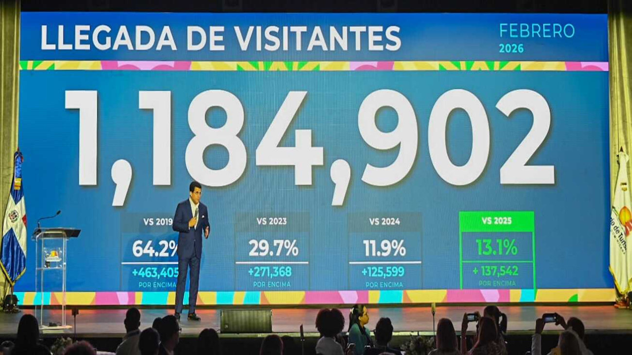 Turismo crece más de un 13 % en febrero al recibir 1,184,902 de visitantes