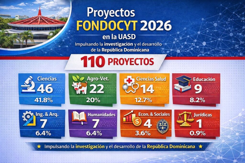 UASD somete 110 proyectos a FONDOCYT 2026 y refuerza su liderazgo en investigación