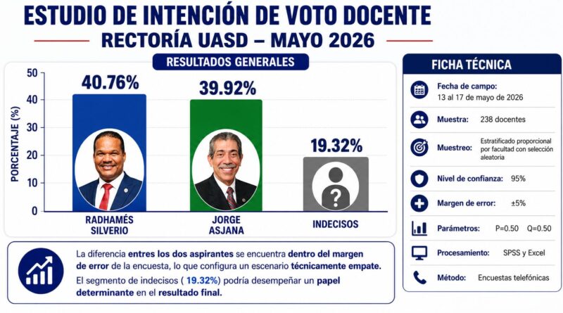 Estadístico Andri Montero Montero presenta estudio de intención de voto docente hacia la Rectoría de la UASD 1