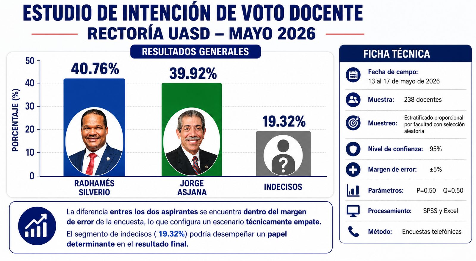 Estadístico Andri Montero Montero presenta estudio de intención de voto docente hacia la Rectoría de la UASD